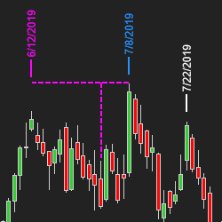 Time Action Analysis